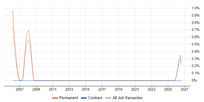 Local Government job vacancy trend in Windsor