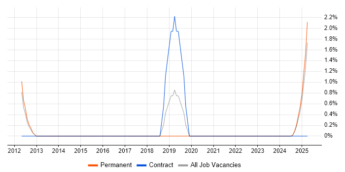 Job vacancy trend for Mac OS in Windsor Job vacancy trend for Mac OS in Windsor