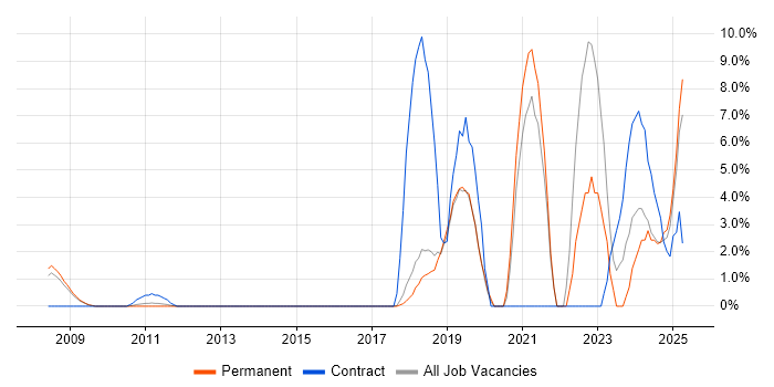Job vacancy trend for Machine Learning in Windsor Job vacancy trend for Machine Learning in Windsor