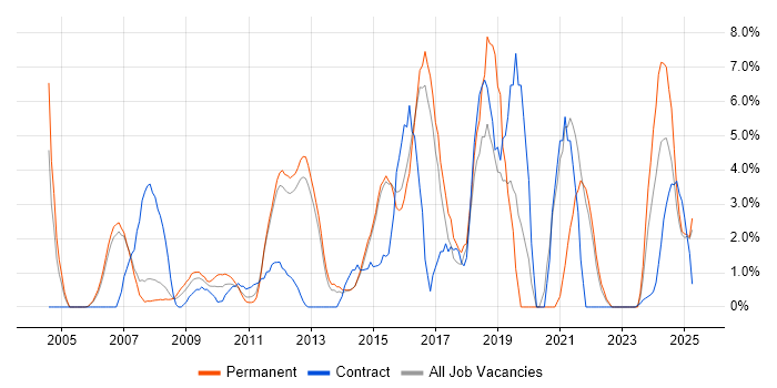 Job vacancy trend for Management Information System in Windsor Job vacancy trend for Management Information System in Windsor