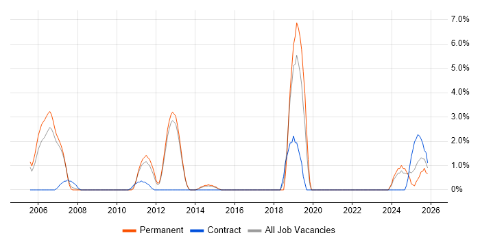 Manual Testing job vacancy trend in Windsor