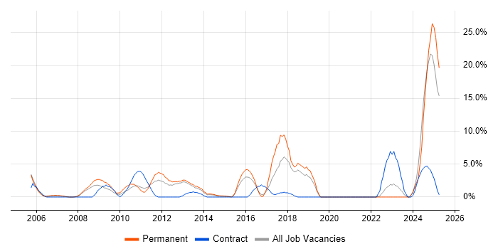 Job vacancy trend for Manufacturing in Windsor