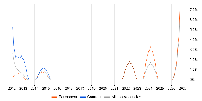 Market Research job vacancy trend in Windsor