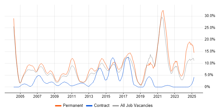 Job vacancy trend for Marketing in Windsor Job vacancy trend for Marketing in Windsor