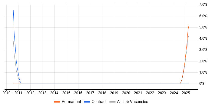 Job vacancy trend for Master Data Management in Windsor Job vacancy trend for Master Data Management in Windsor