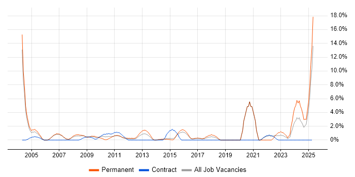 Job vacancy trend for Master's Degree in Windsor Job vacancy trend for Master's Degree in Windsor