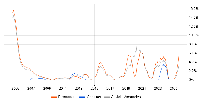 Job vacancy trend for Mathematics in Windsor Job vacancy trend for Mathematics in Windsor