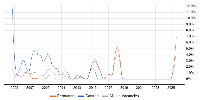 Job vacancy trend for Matrix Management in Windsor