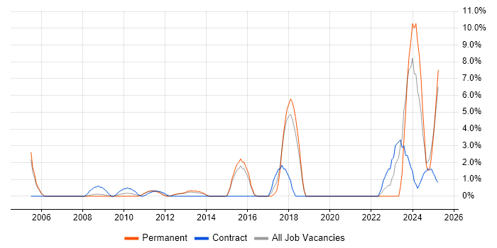 Job vacancy trend for Matrix Organization in Windsor
