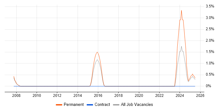 Job vacancy trend for MBA in Windsor