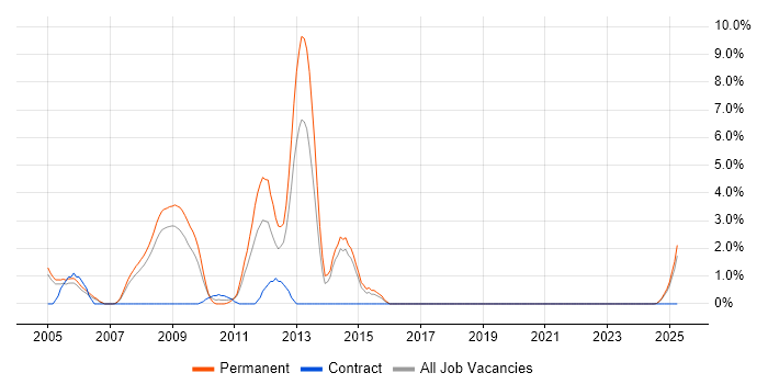 Job vacancy trend for MCP in Windsor Job vacancy trend for MCP in Windsor