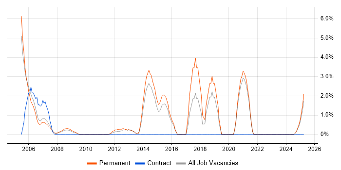 Job vacancy trend for MCSA in Windsor Job vacancy trend for MCSA in Windsor