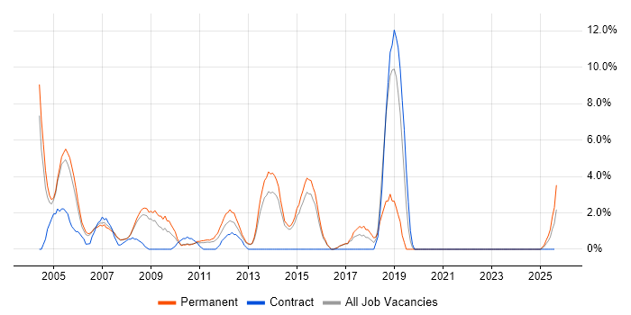 Job vacancy trend for MCSE in Windsor