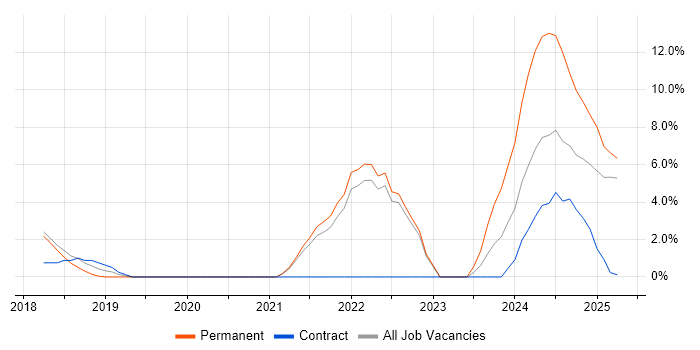 Job vacancy trend for Microservices in Windsor Job vacancy trend for Microservices in Windsor