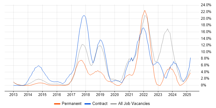 Job vacancy trend for Microsoft 365 in Windsor