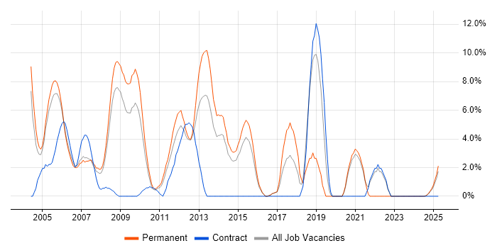 Job vacancy trend for Microsoft Certification in Windsor Job vacancy trend for Microsoft Certification in Windsor