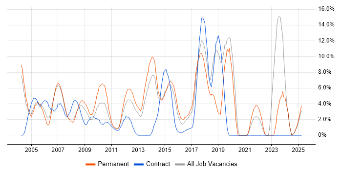 Job vacancy trend for Microsoft Exchange in Windsor Job vacancy trend for Microsoft Exchange in Windsor