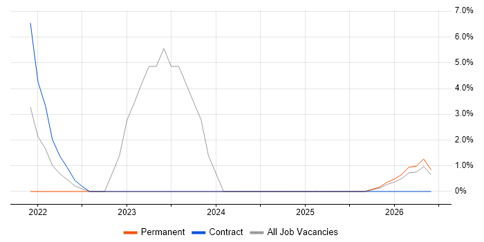 Microsoft Intune job vacancy trend in Windsor