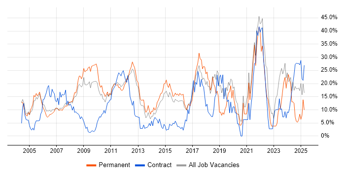 Job vacancy trend for Microsoft in Windsor