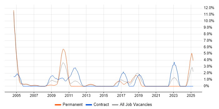 Job vacancy trend for Middleware in Windsor Job vacancy trend for Middleware in Windsor