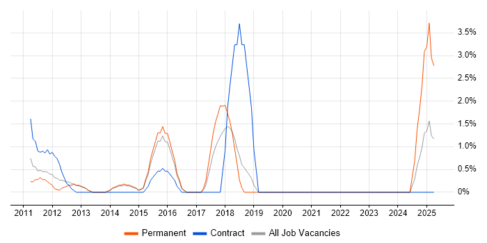 Job vacancy trend for Mobile Development in Windsor