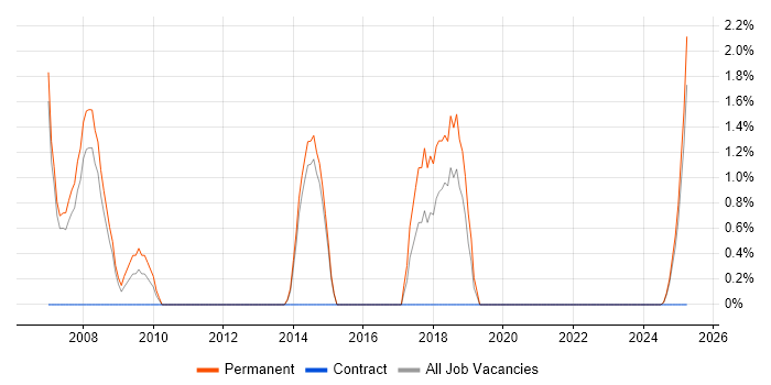 Job vacancy trend for Mobile Device Management in Windsor Job vacancy trend for Mobile Device Management in Windsor