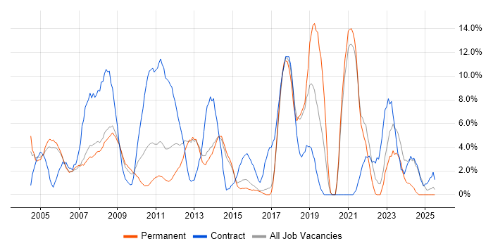 Job vacancy trend for Microsoft Office in Windsor