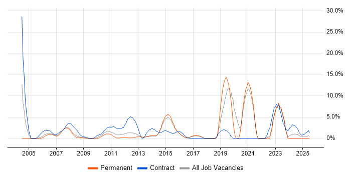 Job vacancy trend for Microsoft PowerPoint in Windsor Job vacancy trend for Microsoft PowerPoint in Windsor