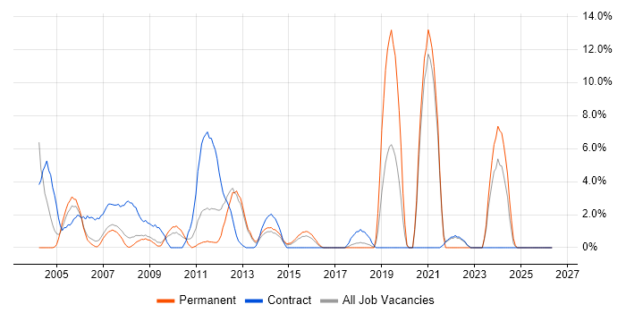 Microsoft Project job vacancy trend in Windsor
