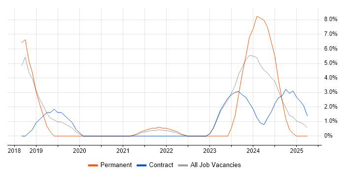 Job vacancy trend for MuleSoft in Windsor Job vacancy trend for MuleSoft in Windsor