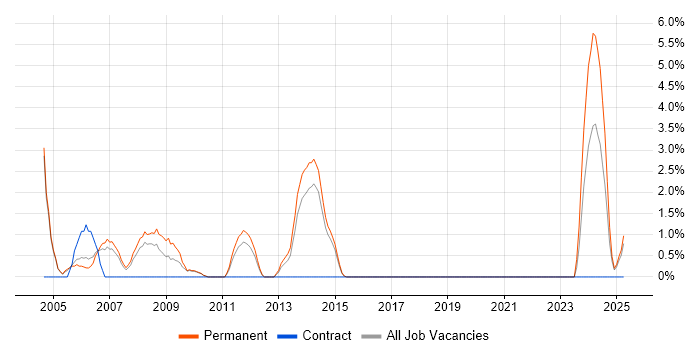 Job vacancy trend for Multimedia in Windsor