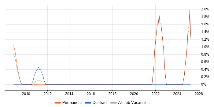 Job vacancy trend for Natural Language Processing in Windsor Job vacancy trend for Natural Language Processing in Windsor