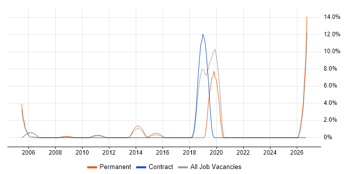 NetApp job vacancy trend in Windsor