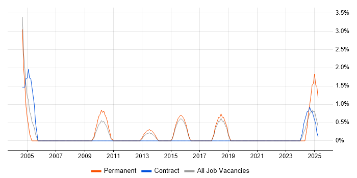 Job vacancy trend for Network Monitoring in Windsor