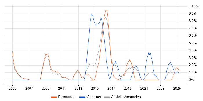 Job vacancy trend for Network Security in Windsor Job vacancy trend for Network Security in Windsor