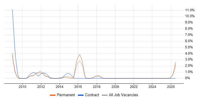 NHS job vacancy trend in Windsor