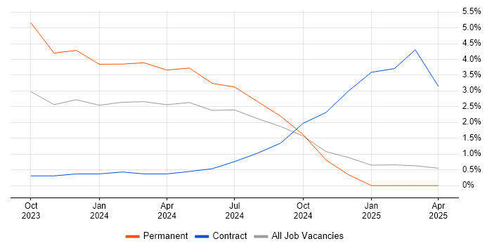 Job vacancy trend for NIST in Windsor Job vacancy trend for NIST in Windsor