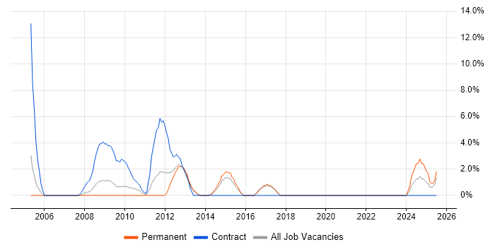 Job vacancy trend for Non-Functional Testing in Windsor