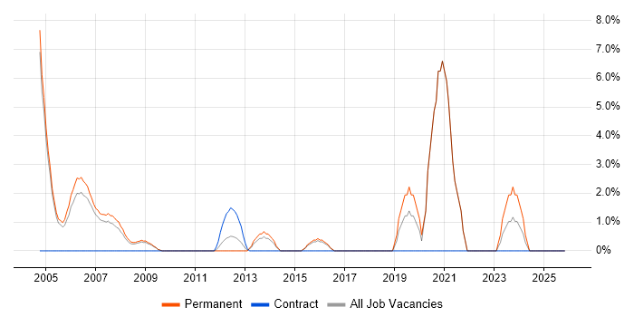 Numerate Degree job vacancy trend in Windsor