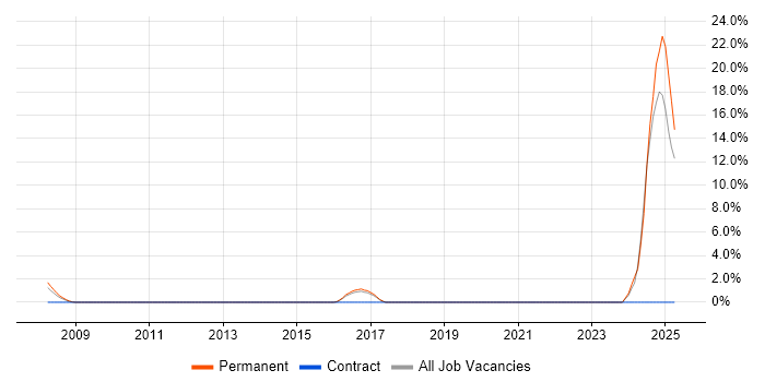 Job vacancy trend for NVQ Level 3 in Windsor Job vacancy trend for NVQ Level 3 in Windsor