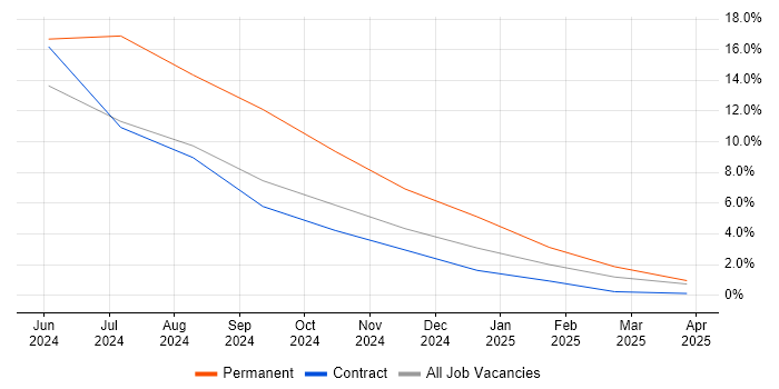 Job vacancy trend for Octopus Deploy in Windsor Job vacancy trend for Octopus Deploy in Windsor