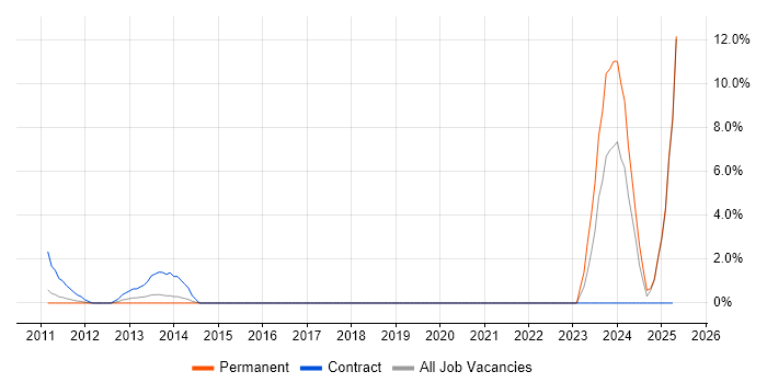 Job vacancy trend for Onboarding in Windsor Job vacancy trend for Onboarding in Windsor