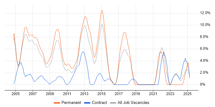 Job vacancy trend for OO in Windsor