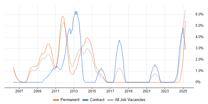 Job vacancy trend for Open Source in Windsor