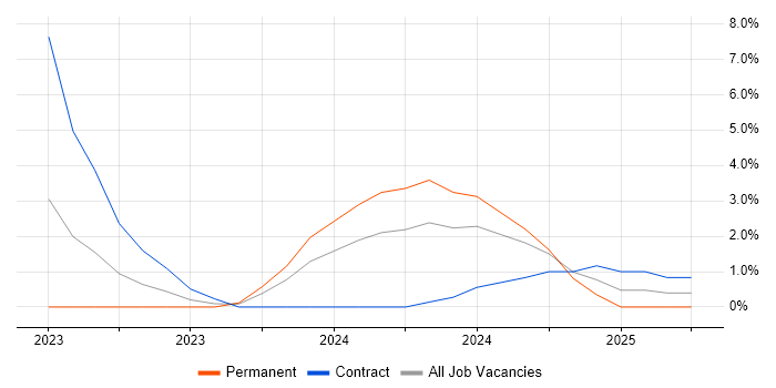 Job vacancy trend for Operational Technology in Windsor Job vacancy trend for Operational Technology in Windsor
