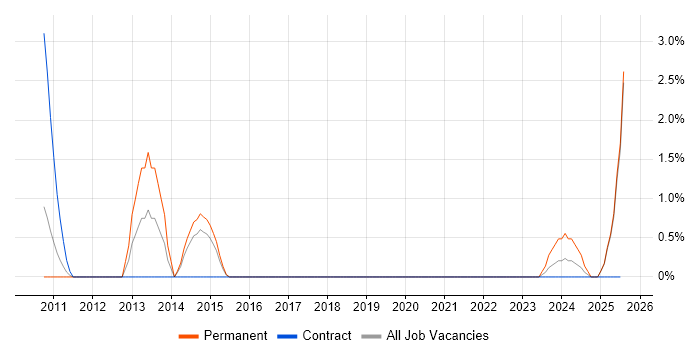 Job vacancy trend for Operations Management in Windsor