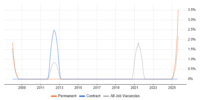 Job vacancy trend for Oracle Certification in Windsor