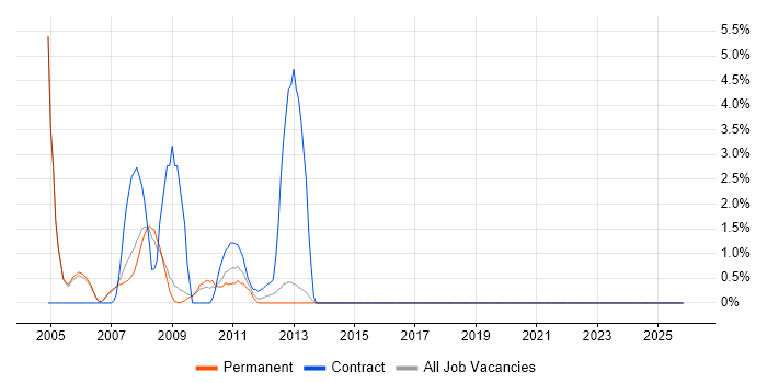 Oracle Developer job vacancy trend in Windsor