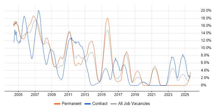 Job vacancy trend for Oracle in Windsor