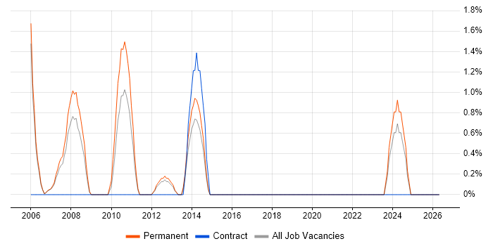 Pay per click job vacancy trend in Windsor